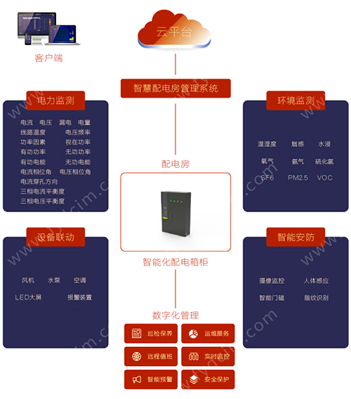 智慧配电系统
