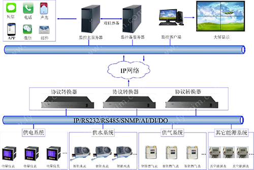 能耗管理系统